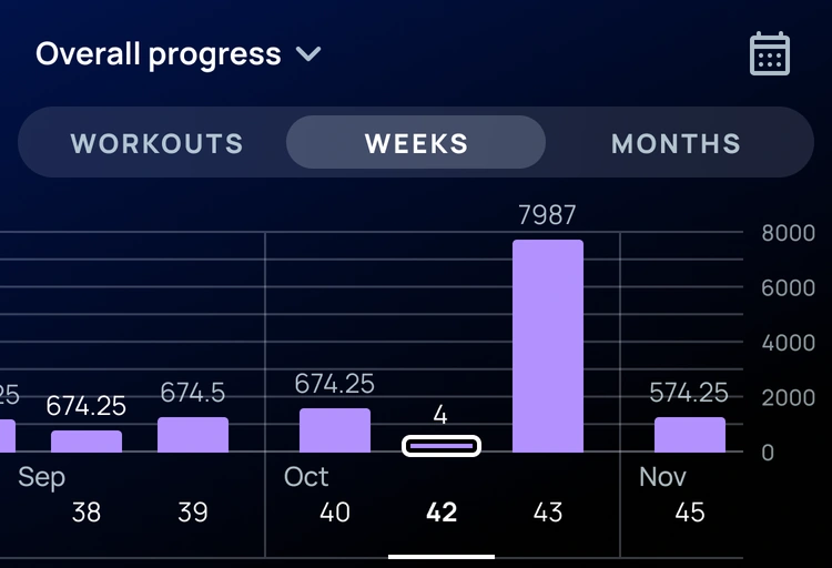 Overall progress by week, with volume, weight, range of motion and speed under the chart