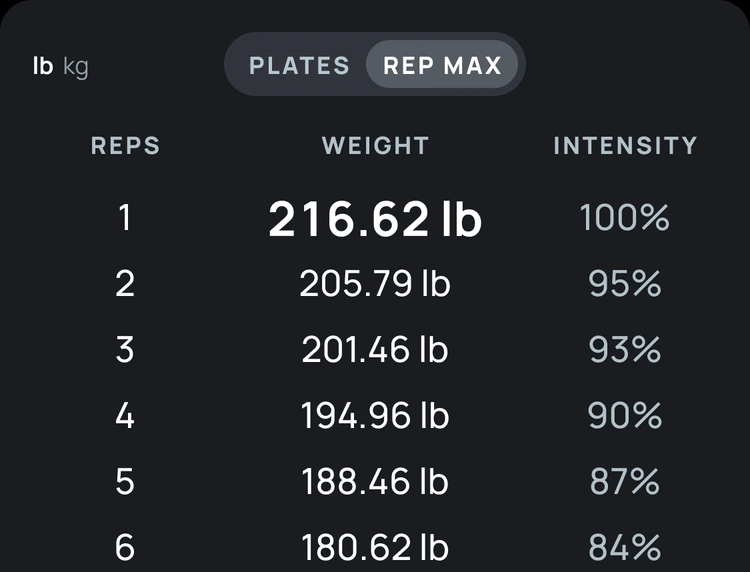Rep max table: the weight and the percentage of your max for 1 rep through to 6
